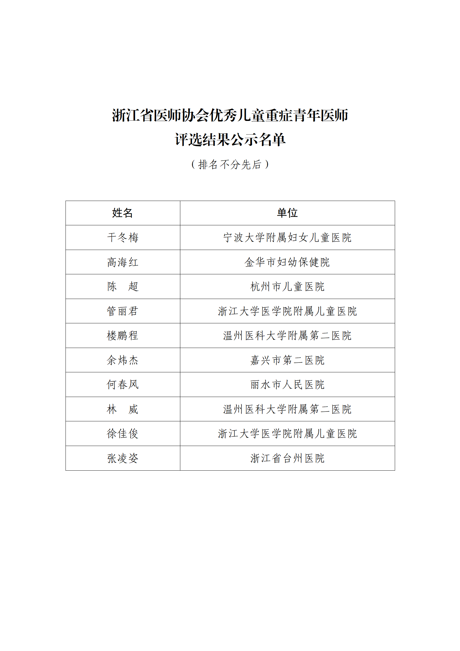 浙江省医师协会优秀儿童重症青年医师名单_01.png