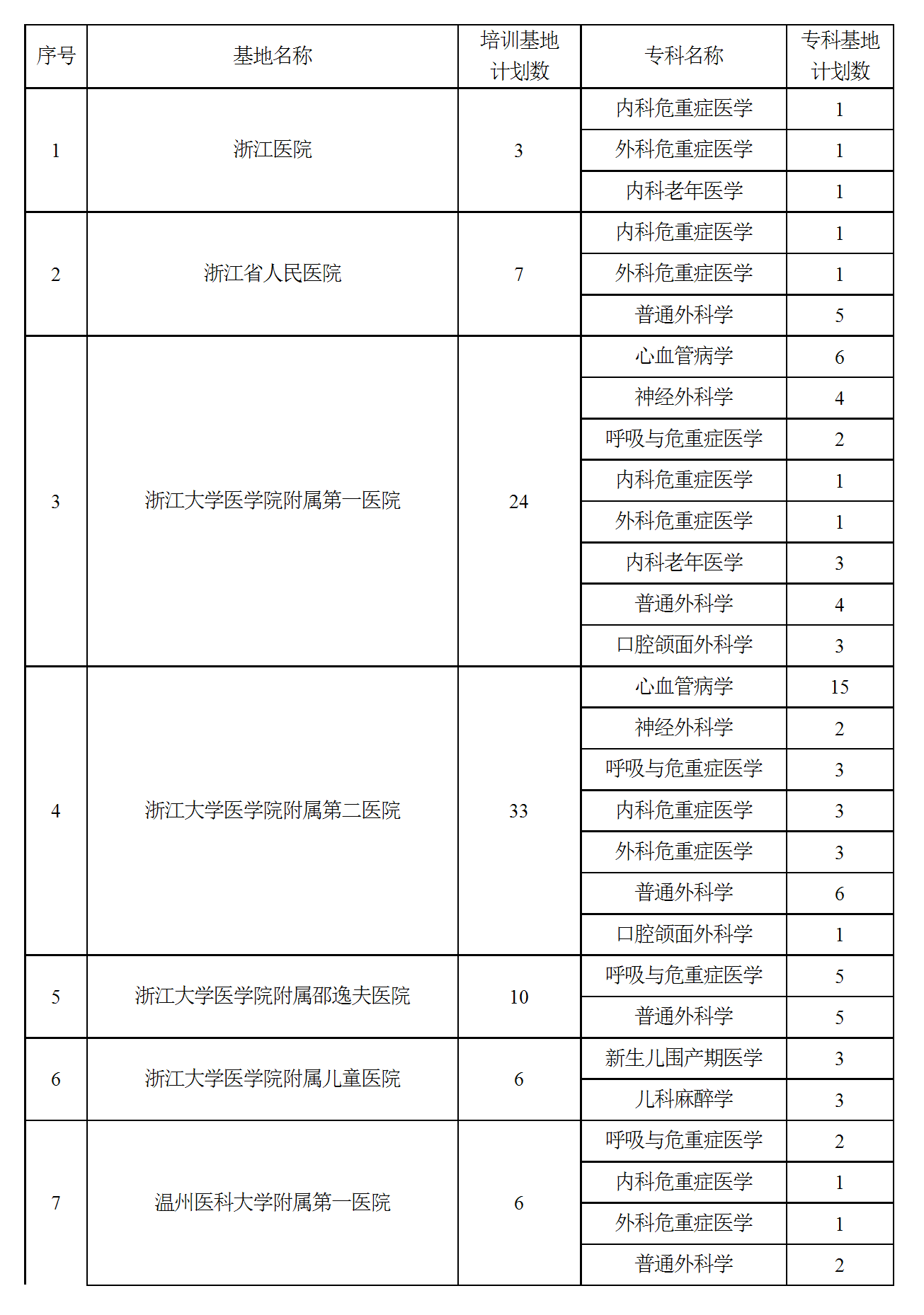 关于开展2025年浙江省专科医师规范化培训试点专科招收工作的通知 conv 3.png